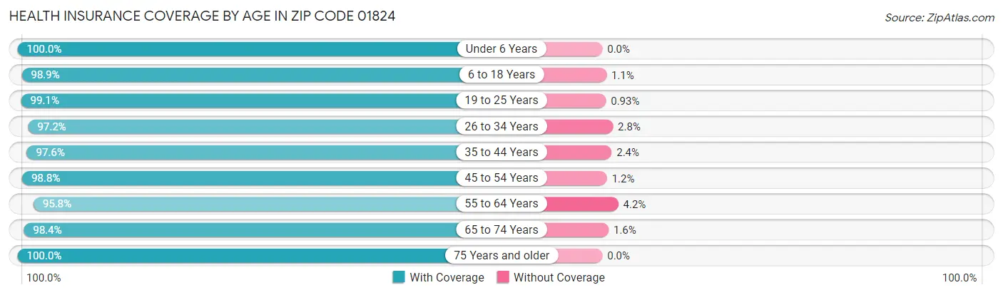 Health Insurance Coverage by Age in Zip Code 01824