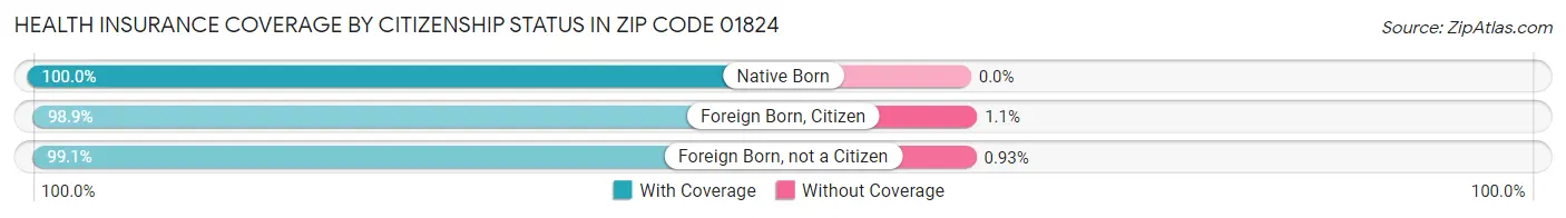 Health Insurance Coverage by Citizenship Status in Zip Code 01824