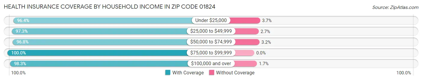 Health Insurance Coverage by Household Income in Zip Code 01824