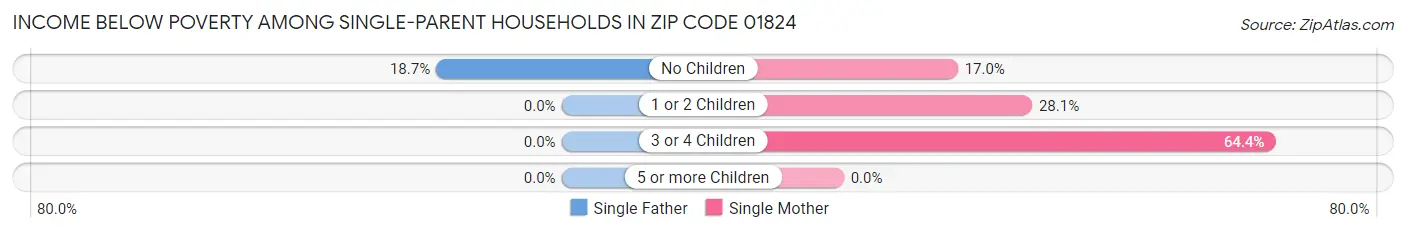 Income Below Poverty Among Single-Parent Households in Zip Code 01824
