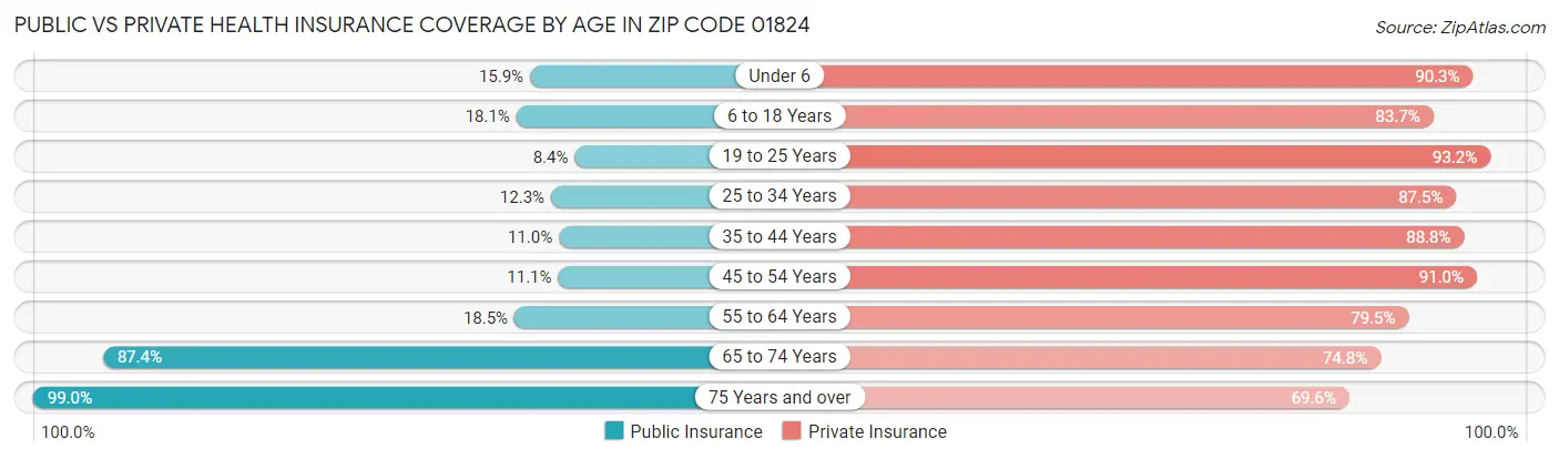 Public vs Private Health Insurance Coverage by Age in Zip Code 01824