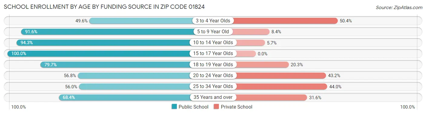 School Enrollment by Age by Funding Source in Zip Code 01824