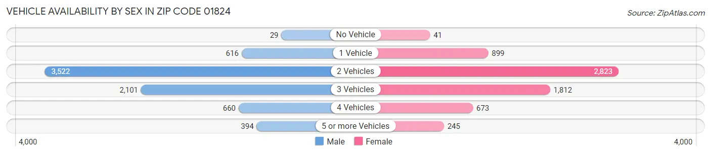 Vehicle Availability by Sex in Zip Code 01824