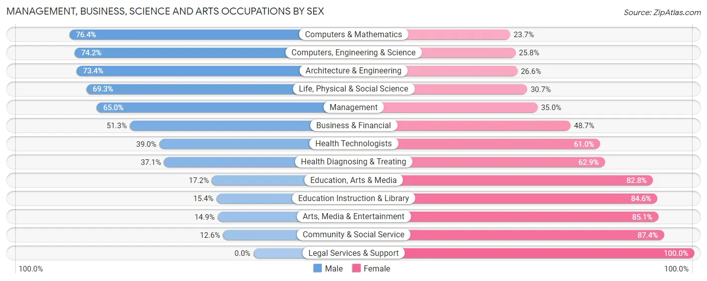 Management, Business, Science and Arts Occupations by Sex in Zip Code 01833
