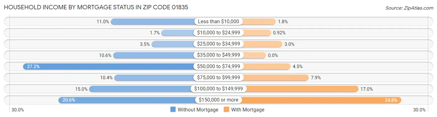 Household Income by Mortgage Status in Zip Code 01835