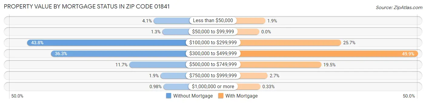 Property Value by Mortgage Status in Zip Code 01841
