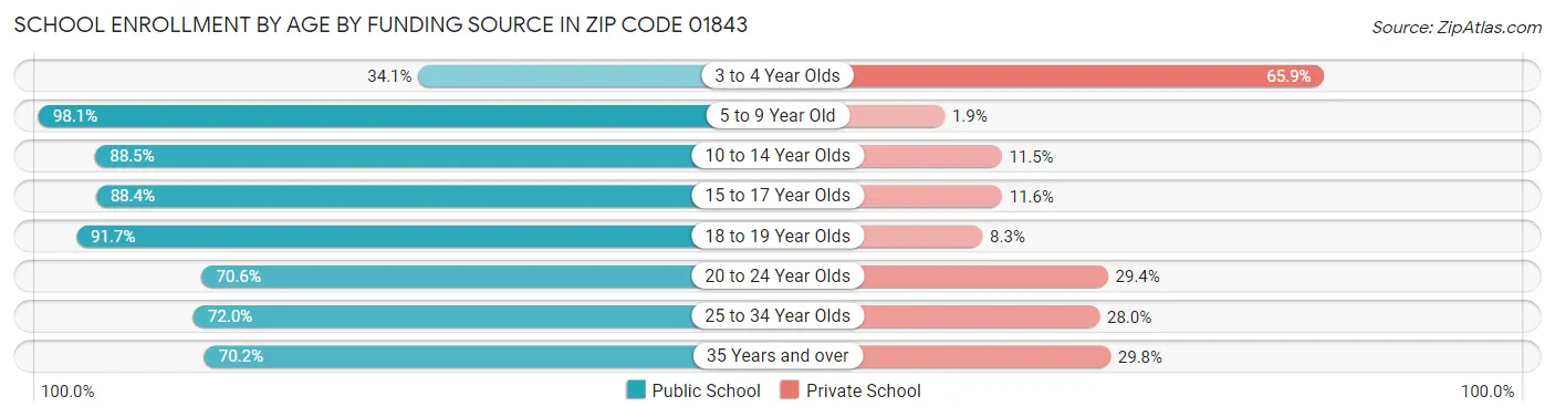 School Enrollment by Age by Funding Source in Zip Code 01843