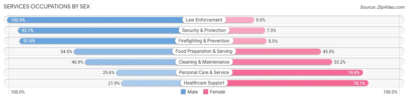 Services Occupations by Sex in Zip Code 01843
