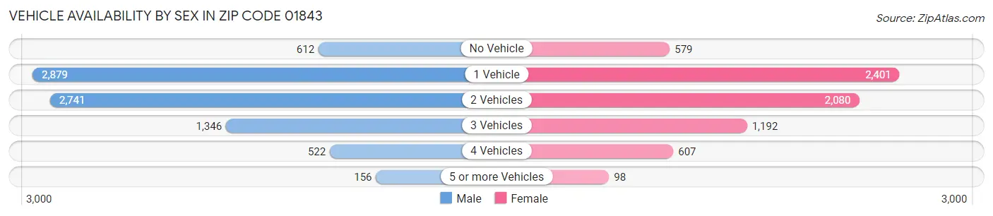 Vehicle Availability by Sex in Zip Code 01843
