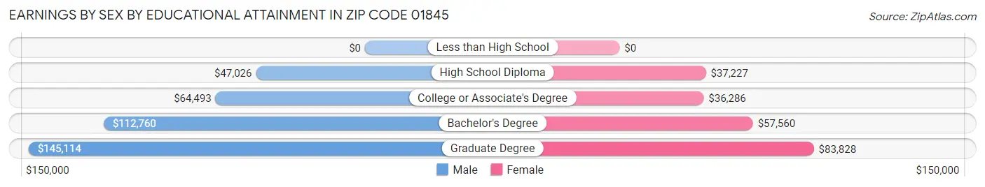 Earnings by Sex by Educational Attainment in Zip Code 01845