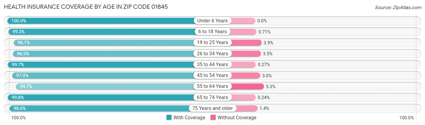 Health Insurance Coverage by Age in Zip Code 01845