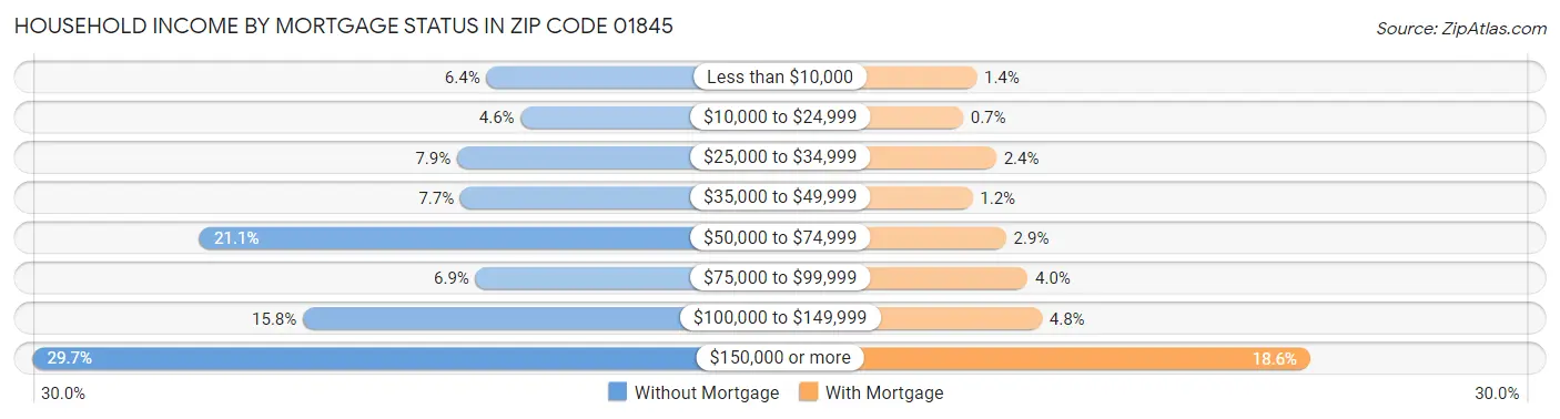 Household Income by Mortgage Status in Zip Code 01845