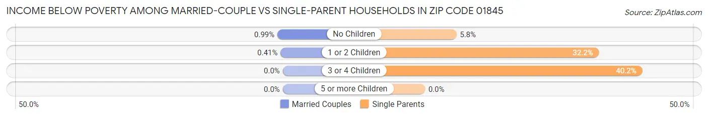 Income Below Poverty Among Married-Couple vs Single-Parent Households in Zip Code 01845