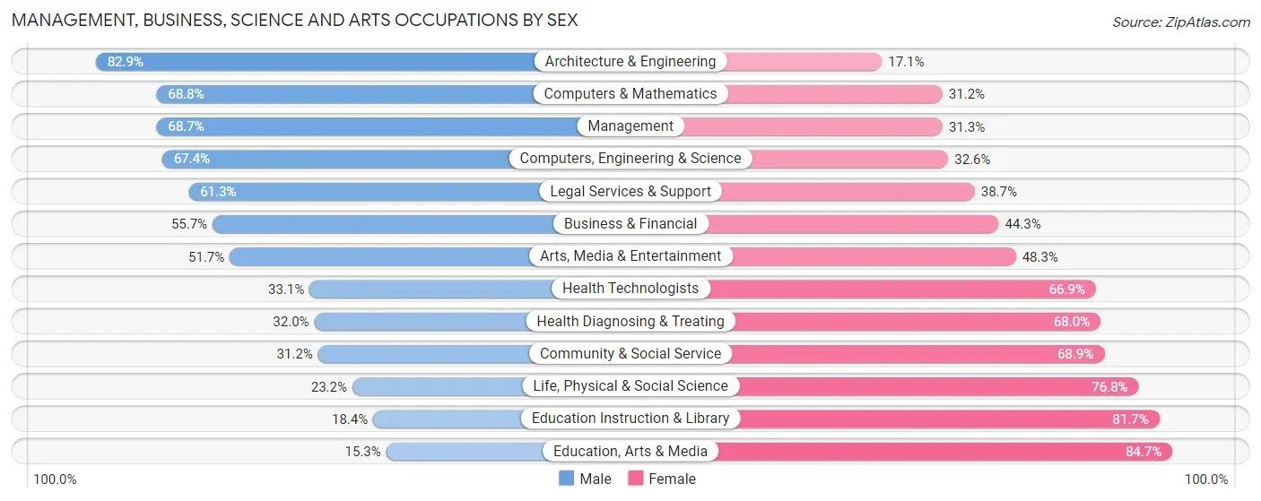 Management, Business, Science and Arts Occupations by Sex in Zip Code 01845
