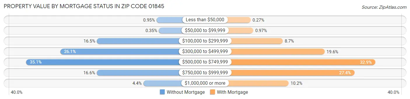 Property Value by Mortgage Status in Zip Code 01845