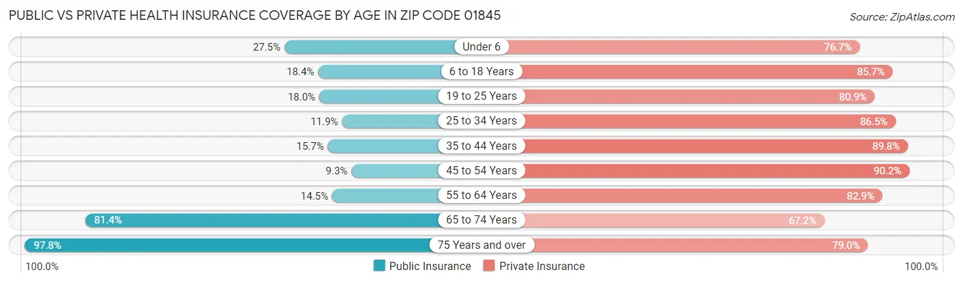 Public vs Private Health Insurance Coverage by Age in Zip Code 01845