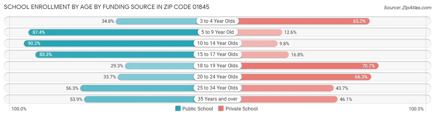School Enrollment by Age by Funding Source in Zip Code 01845