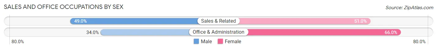 Sales and Office Occupations by Sex in Zip Code 01850