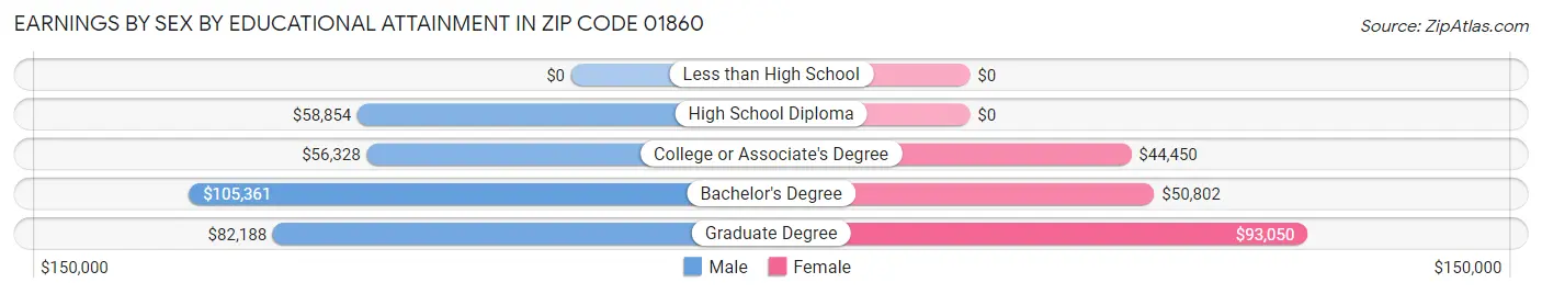 Earnings by Sex by Educational Attainment in Zip Code 01860