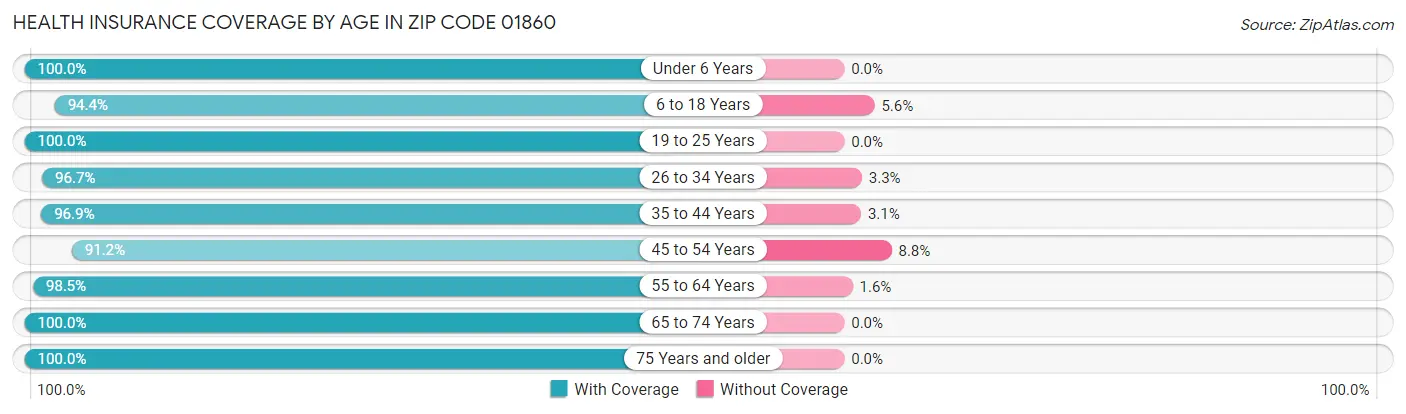 Health Insurance Coverage by Age in Zip Code 01860