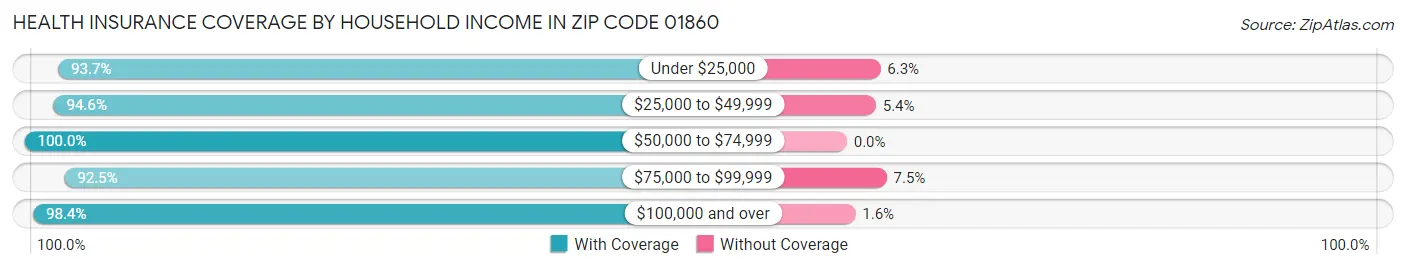 Health Insurance Coverage by Household Income in Zip Code 01860