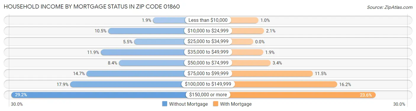 Household Income by Mortgage Status in Zip Code 01860