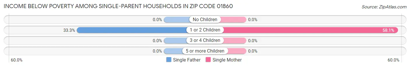 Income Below Poverty Among Single-Parent Households in Zip Code 01860