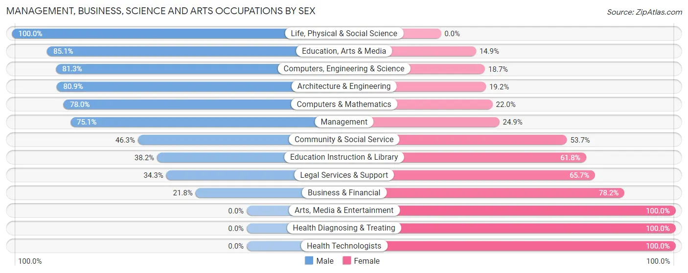 Management, Business, Science and Arts Occupations by Sex in Zip Code 01860