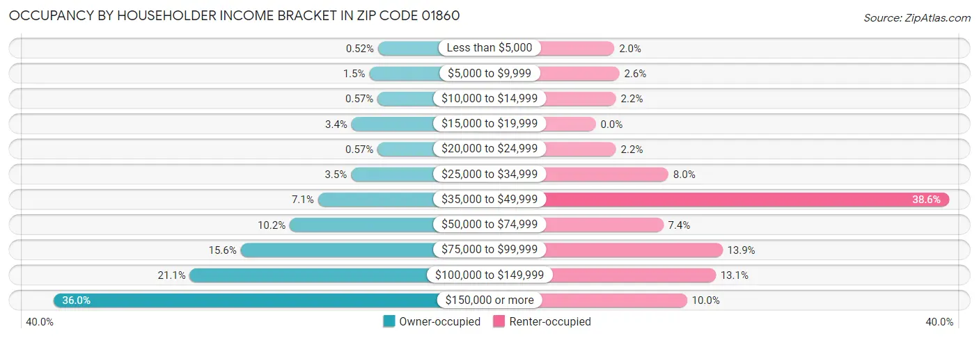 Occupancy by Householder Income Bracket in Zip Code 01860