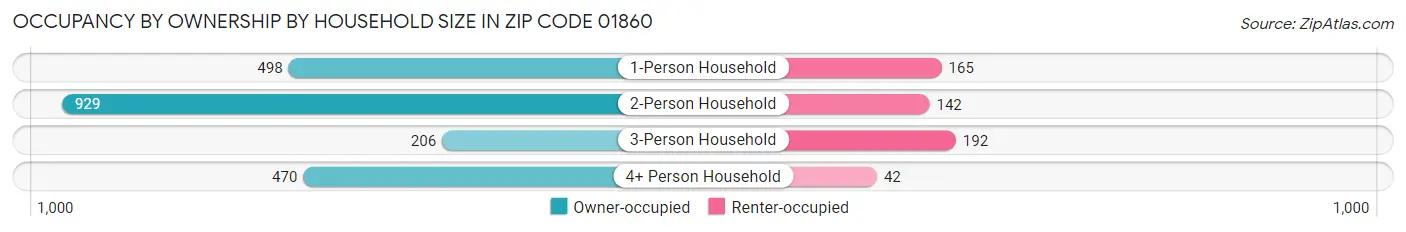 Occupancy by Ownership by Household Size in Zip Code 01860