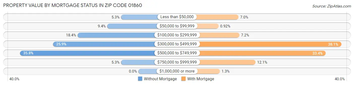 Property Value by Mortgage Status in Zip Code 01860