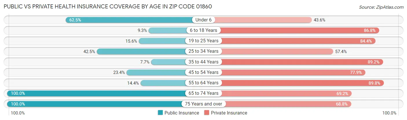 Public vs Private Health Insurance Coverage by Age in Zip Code 01860