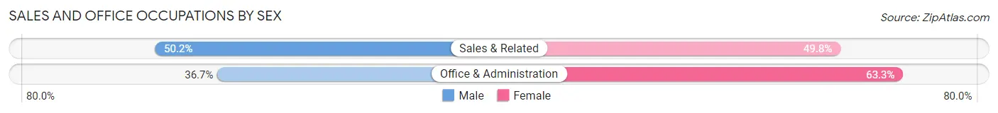 Sales and Office Occupations by Sex in Zip Code 01860