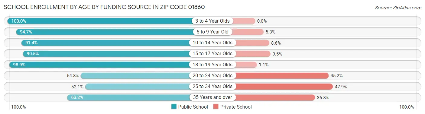 School Enrollment by Age by Funding Source in Zip Code 01860