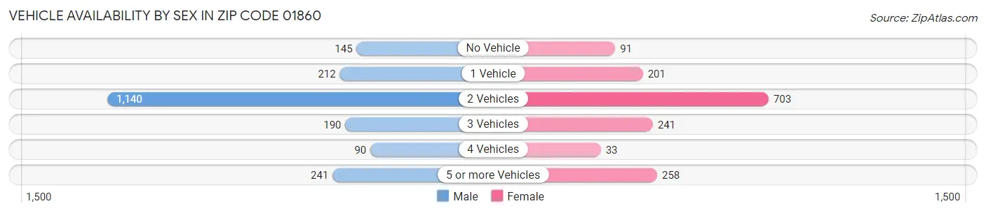 Vehicle Availability by Sex in Zip Code 01860