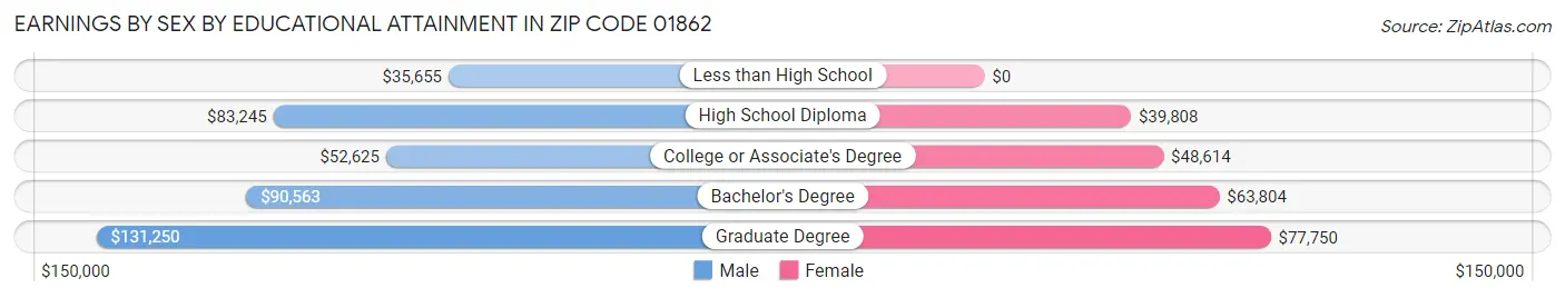 Earnings by Sex by Educational Attainment in Zip Code 01862