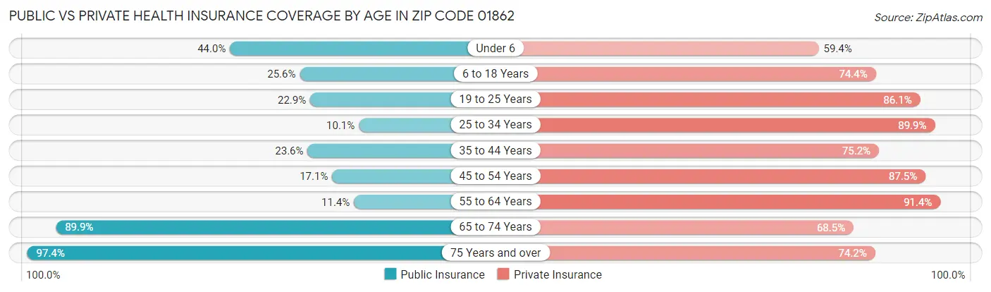 Public vs Private Health Insurance Coverage by Age in Zip Code 01862