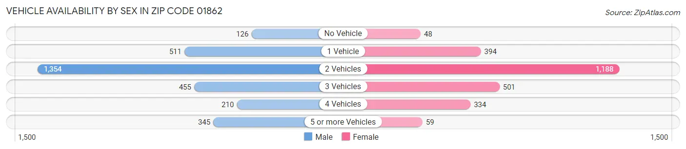 Vehicle Availability by Sex in Zip Code 01862