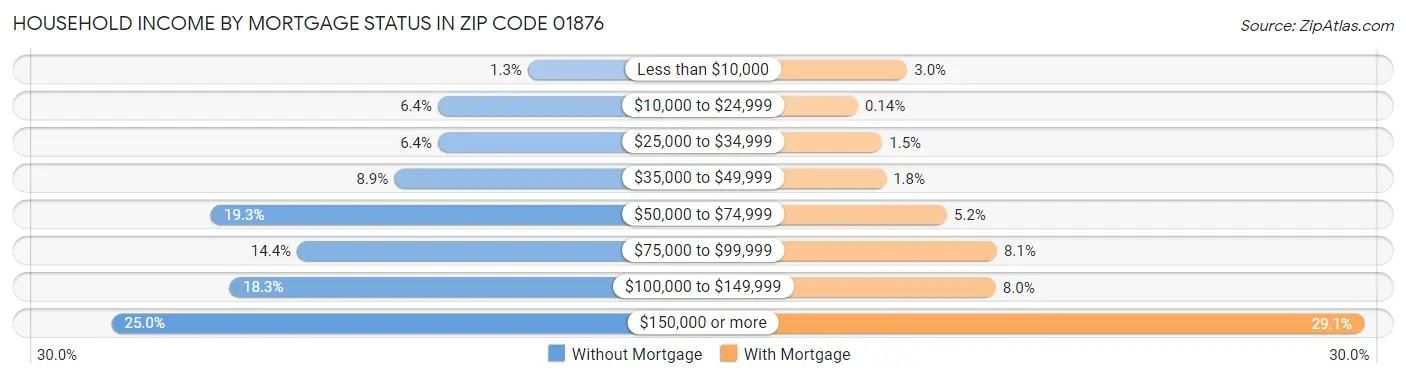 Household Income by Mortgage Status in Zip Code 01876