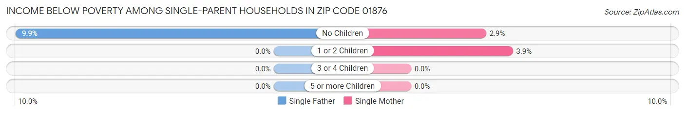 Income Below Poverty Among Single-Parent Households in Zip Code 01876
