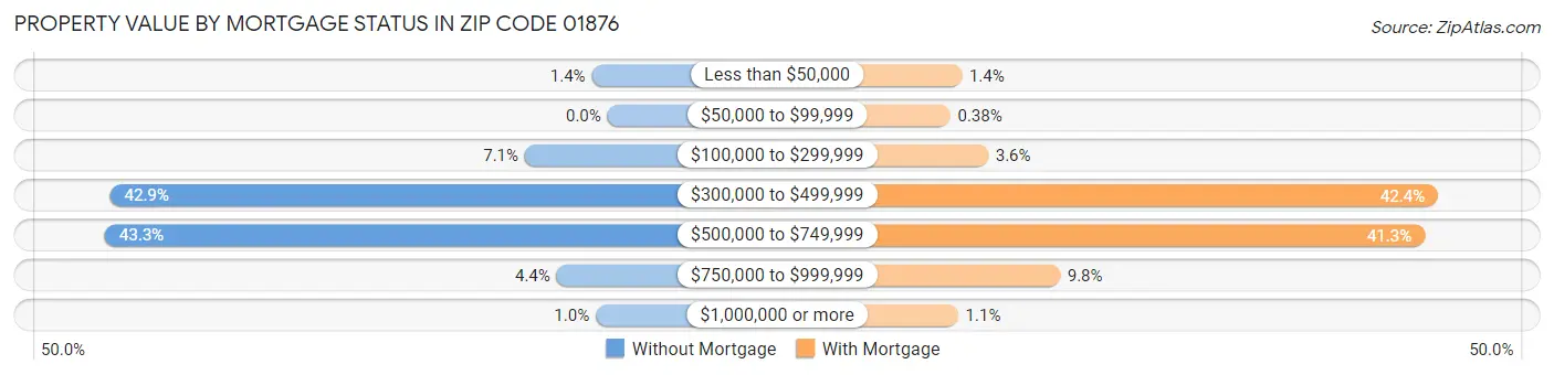 Property Value by Mortgage Status in Zip Code 01876