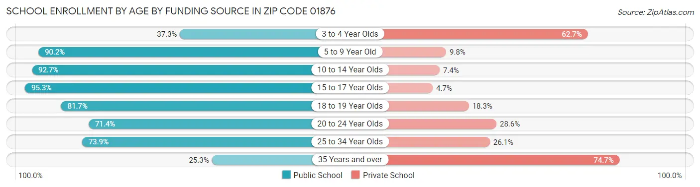 School Enrollment by Age by Funding Source in Zip Code 01876
