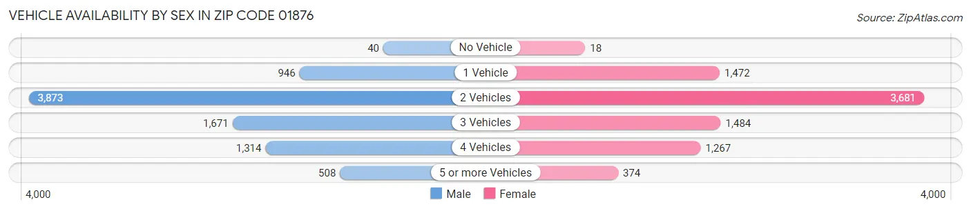 Vehicle Availability by Sex in Zip Code 01876