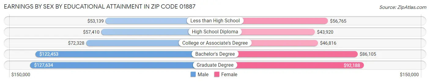 Earnings by Sex by Educational Attainment in Zip Code 01887