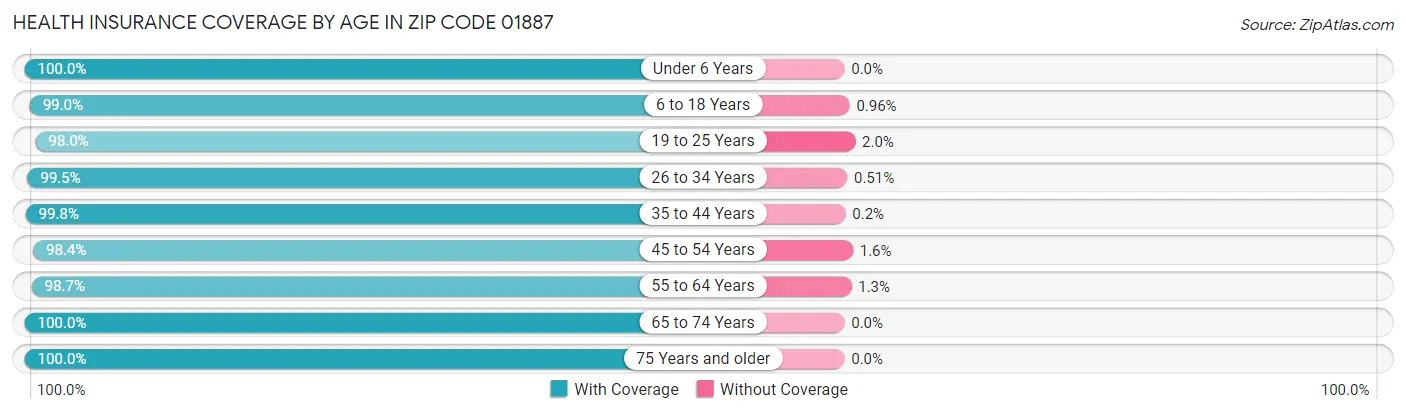 Health Insurance Coverage by Age in Zip Code 01887