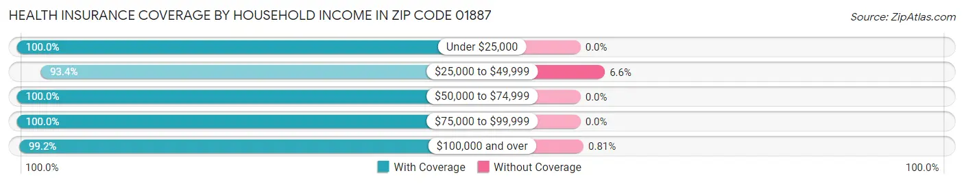 Health Insurance Coverage by Household Income in Zip Code 01887