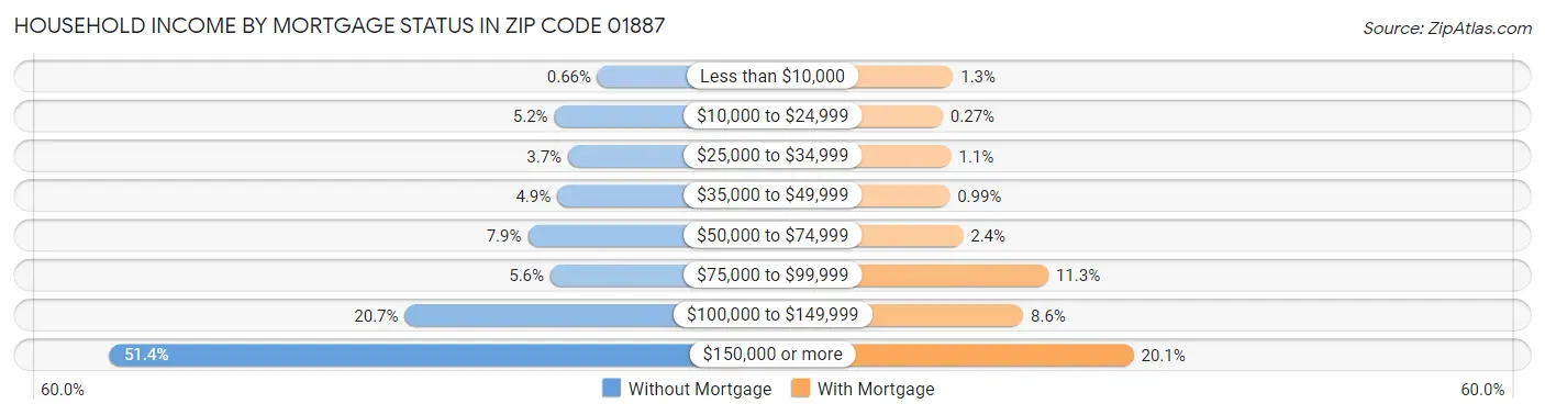Household Income by Mortgage Status in Zip Code 01887