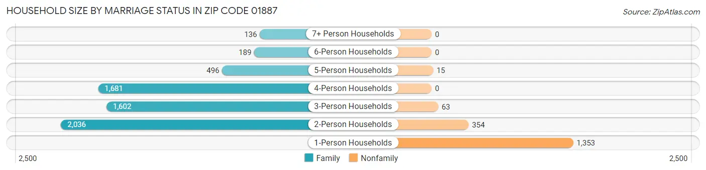 Household Size by Marriage Status in Zip Code 01887