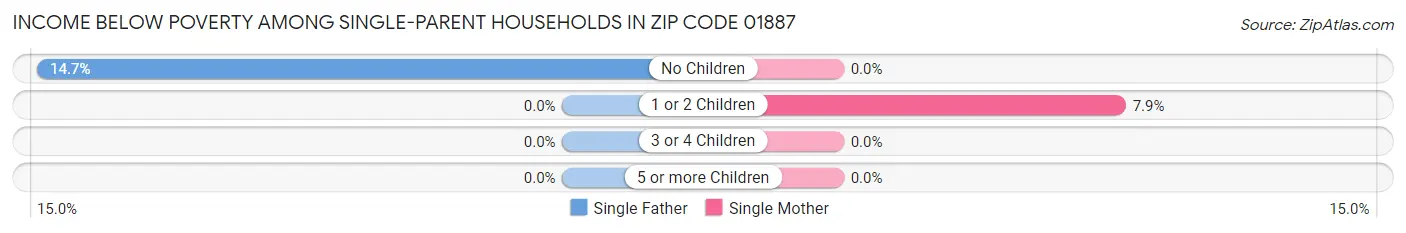 Income Below Poverty Among Single-Parent Households in Zip Code 01887