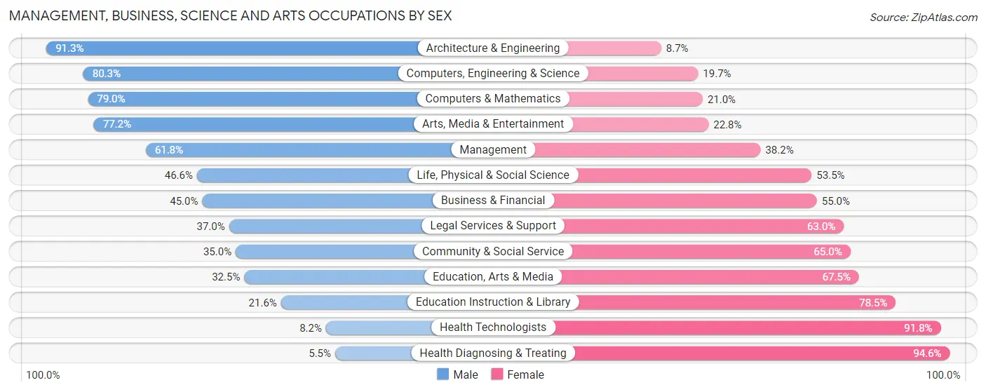 Management, Business, Science and Arts Occupations by Sex in Zip Code 01887